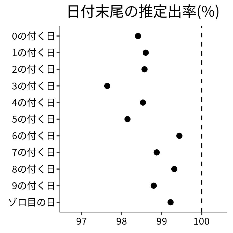 日付末尾ごとの出率