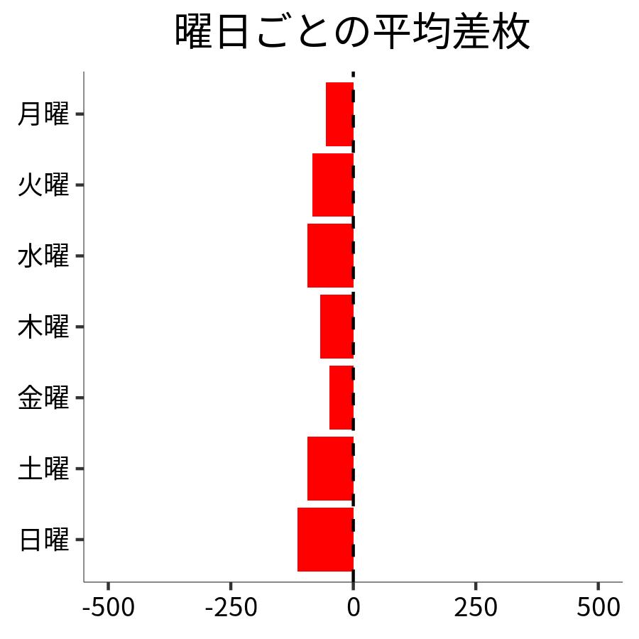 曜日ごとの平均差枚