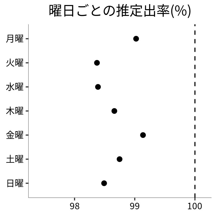 曜日ごとの出率