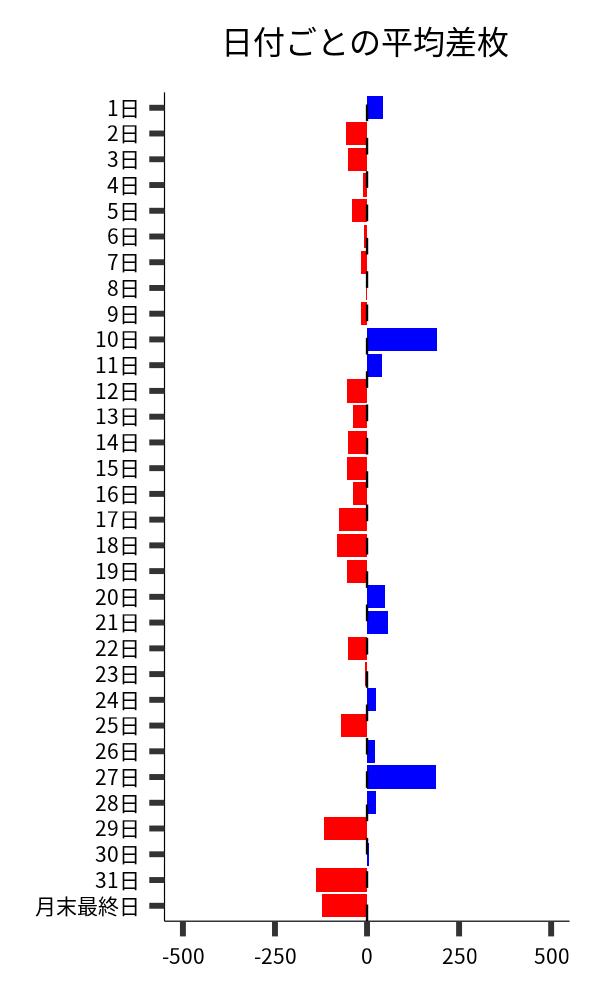 日付ごとの平均差枚