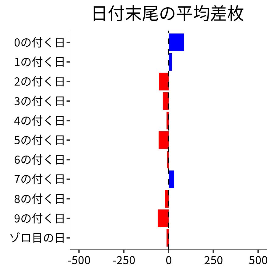 日付末尾ごとの平均差枚