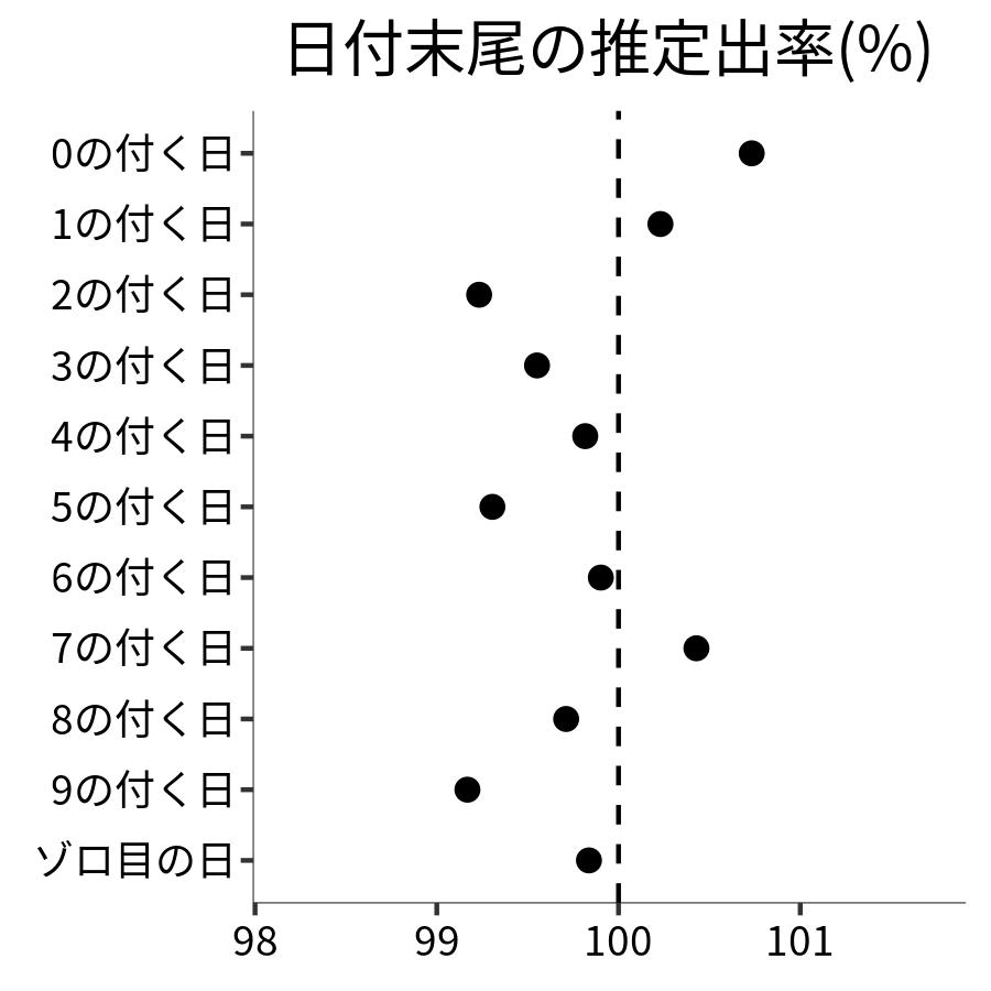 日付末尾ごとの出率