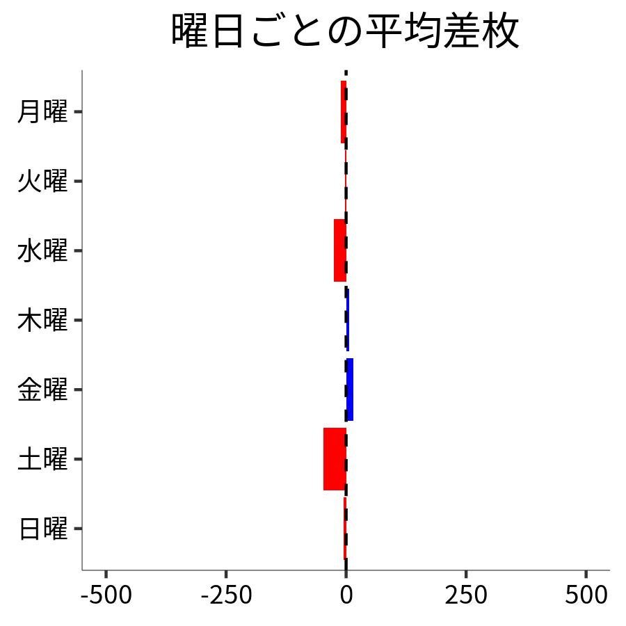 曜日ごとの平均差枚