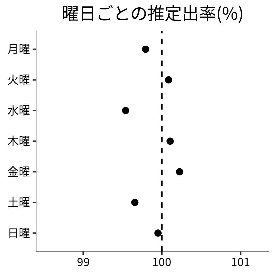 曜日ごとの出率