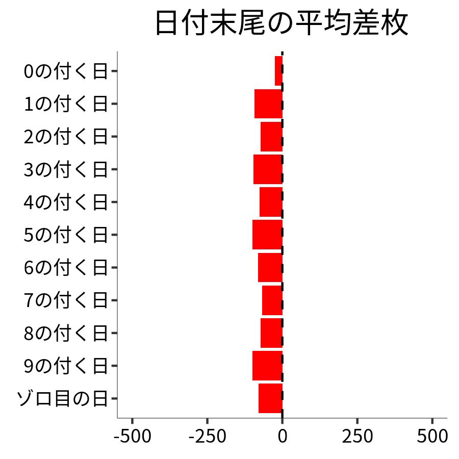 日付末尾ごとの平均差枚