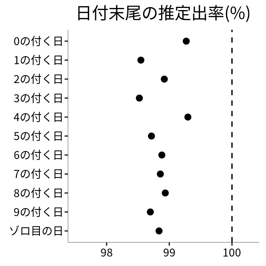 日付末尾ごとの出率