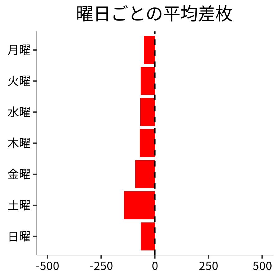 曜日ごとの平均差枚