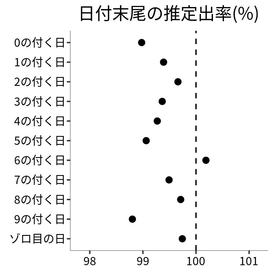 日付末尾ごとの出率