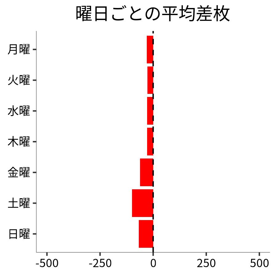 曜日ごとの平均差枚