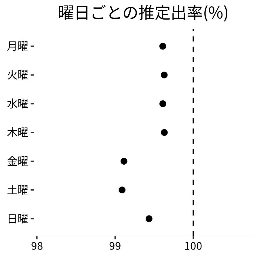 曜日ごとの出率