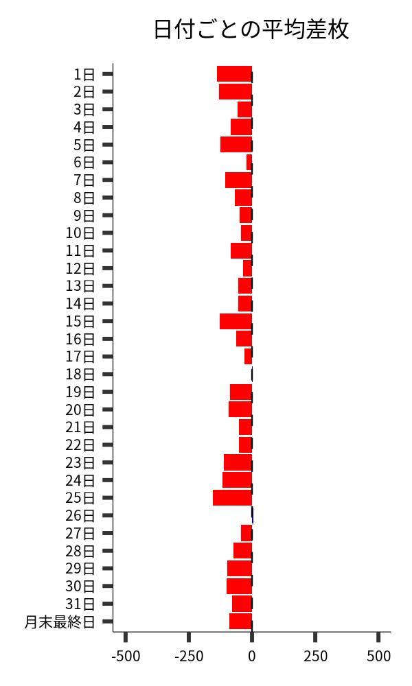 日付ごとの平均差枚