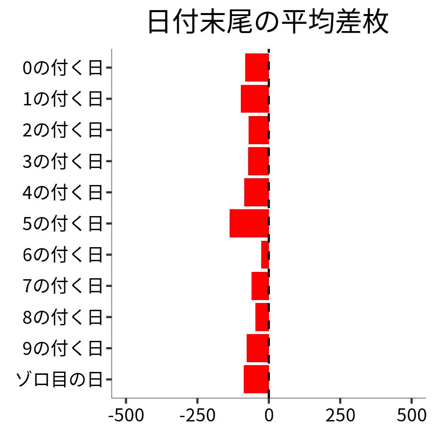 日付末尾ごとの平均差枚