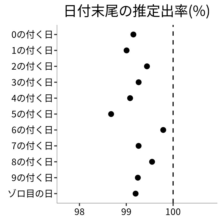 日付末尾ごとの出率