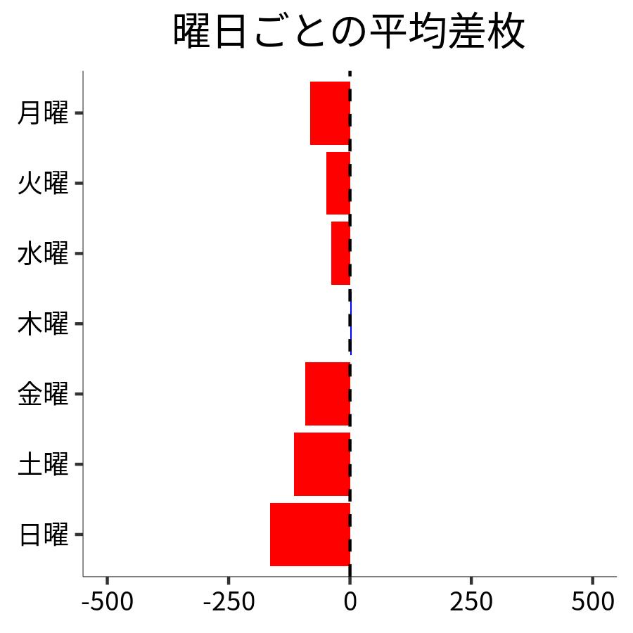 曜日ごとの平均差枚