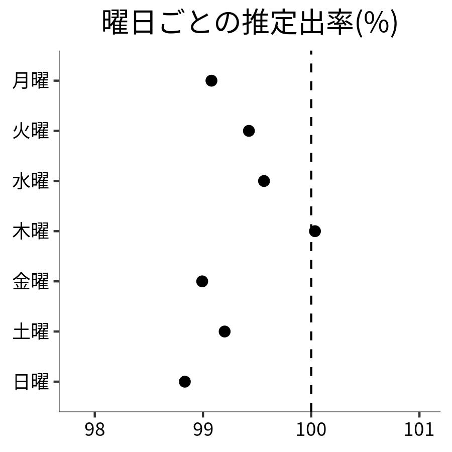 曜日ごとの出率