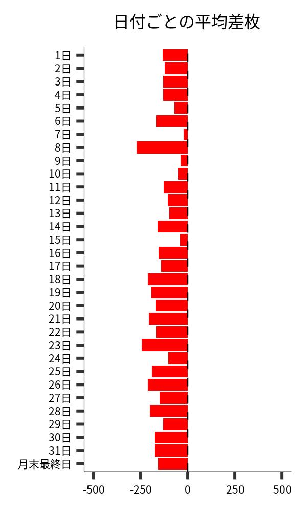 日付ごとの平均差枚