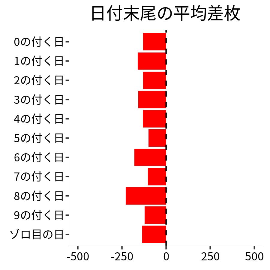日付末尾ごとの平均差枚