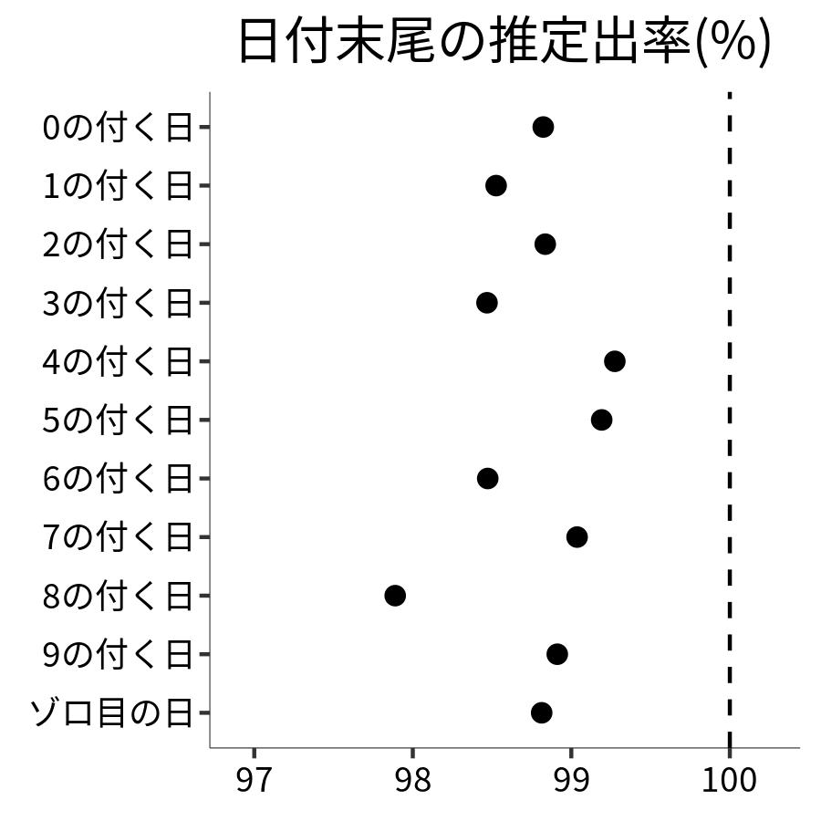 日付末尾ごとの出率