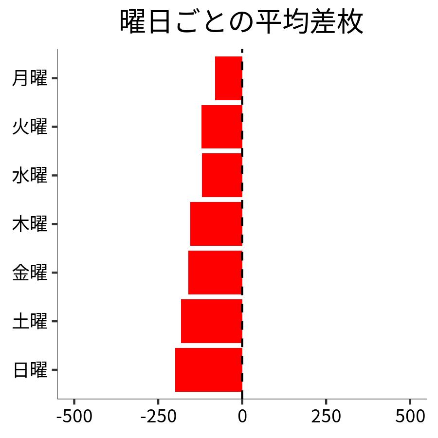 曜日ごとの平均差枚