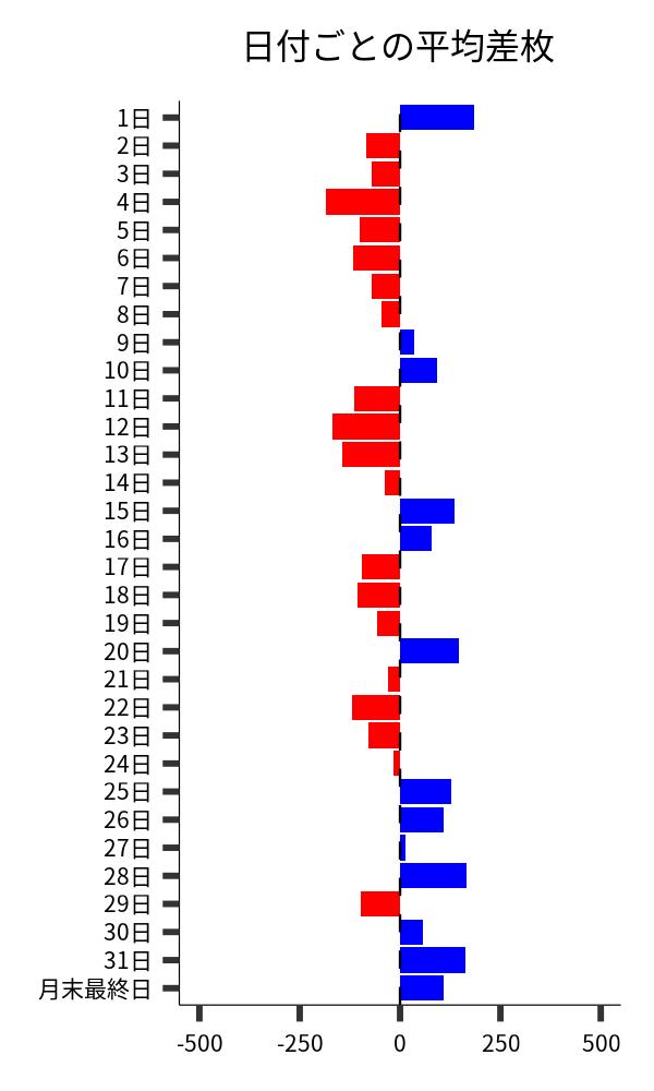 日付ごとの平均差枚