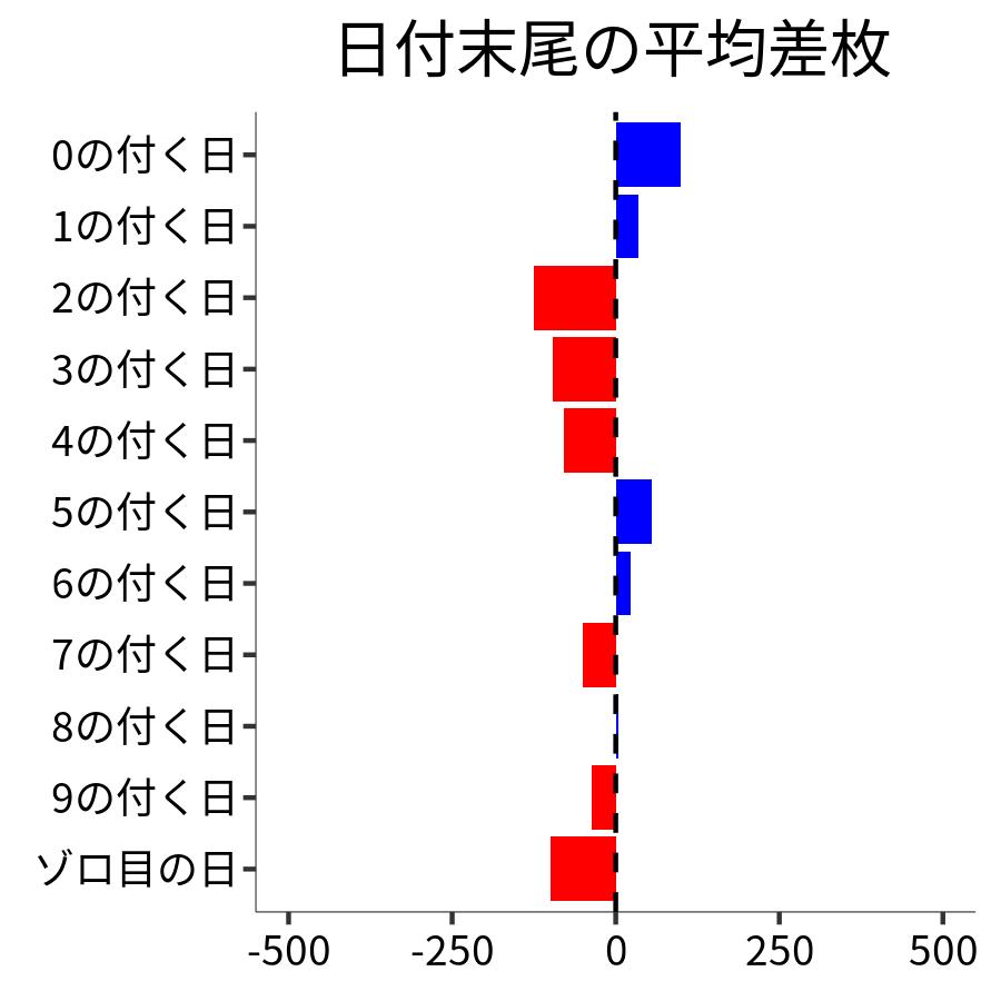 日付末尾ごとの平均差枚