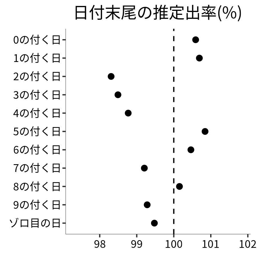 日付末尾ごとの出率