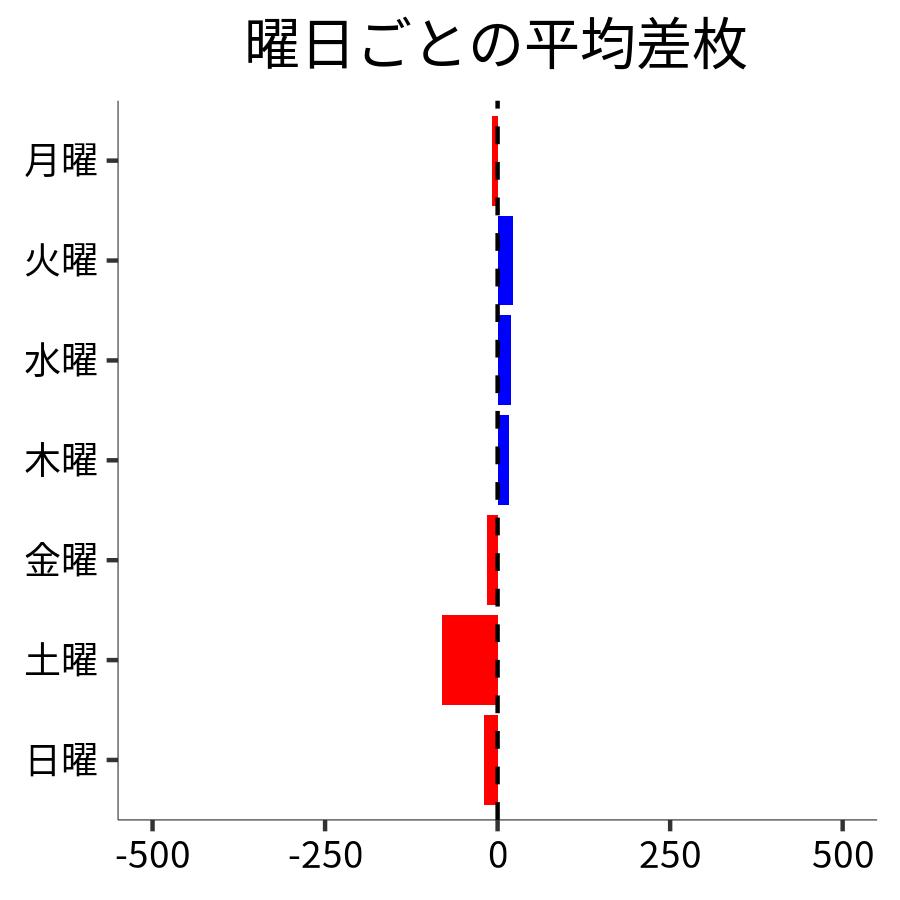曜日ごとの平均差枚