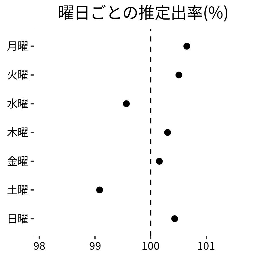曜日ごとの出率