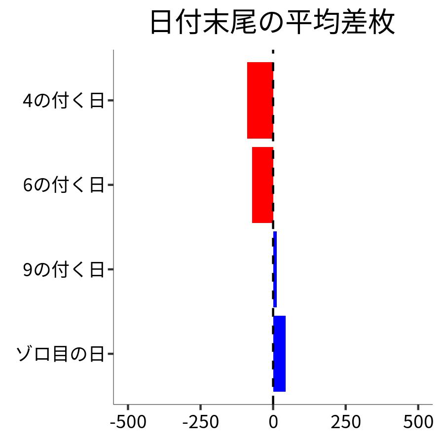 日付末尾ごとの平均差枚