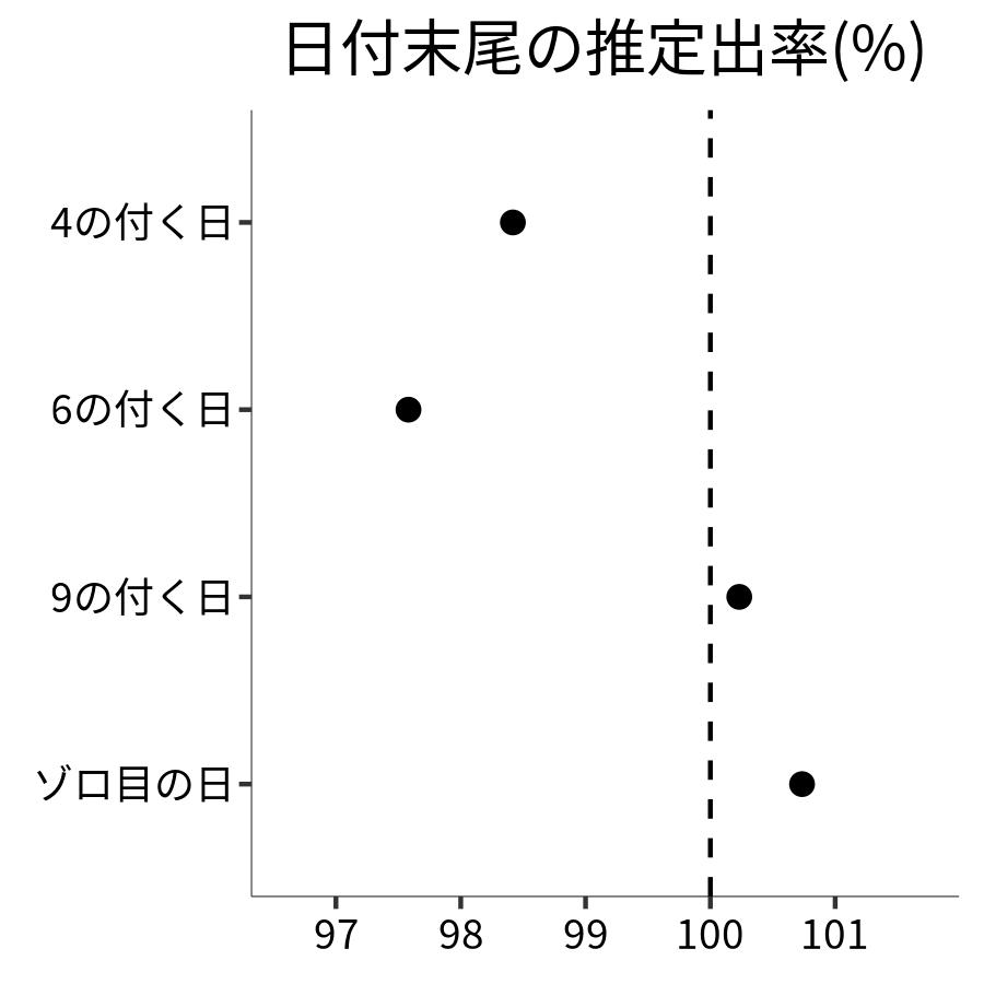 日付末尾ごとの出率