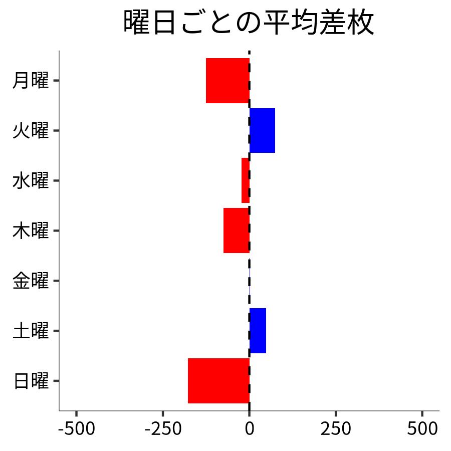 曜日ごとの平均差枚