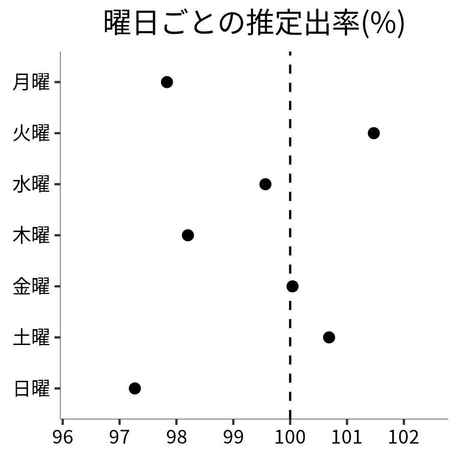 曜日ごとの出率