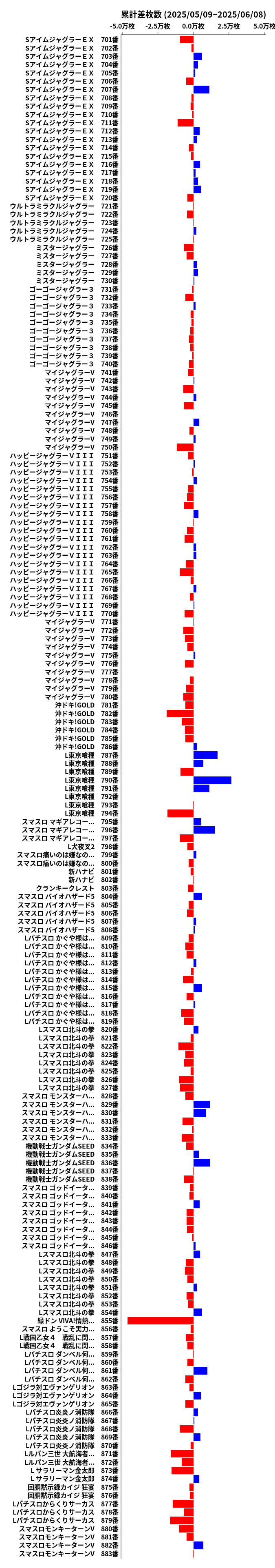 累計差枚数の画像