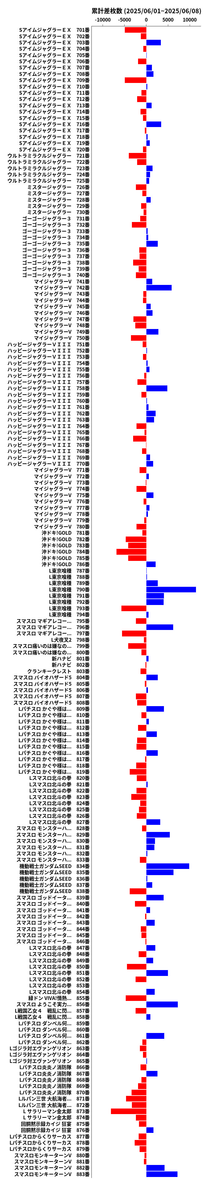累計差枚数の画像