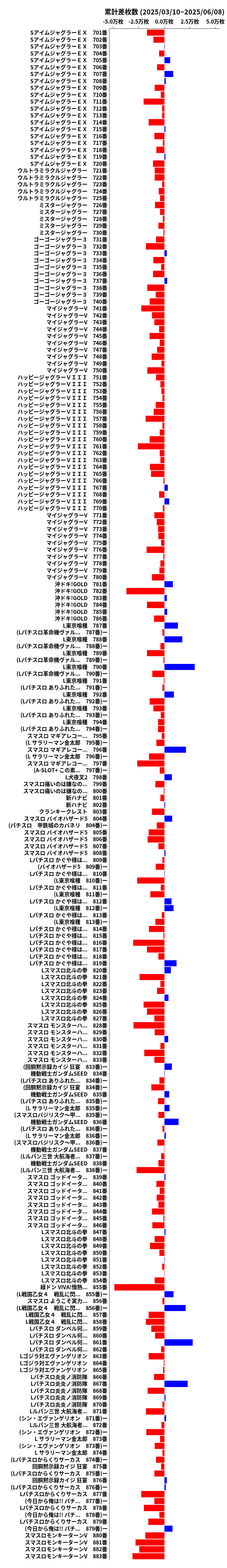 累計差枚数の画像