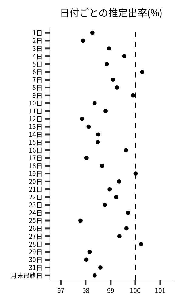 日付ごとの出率