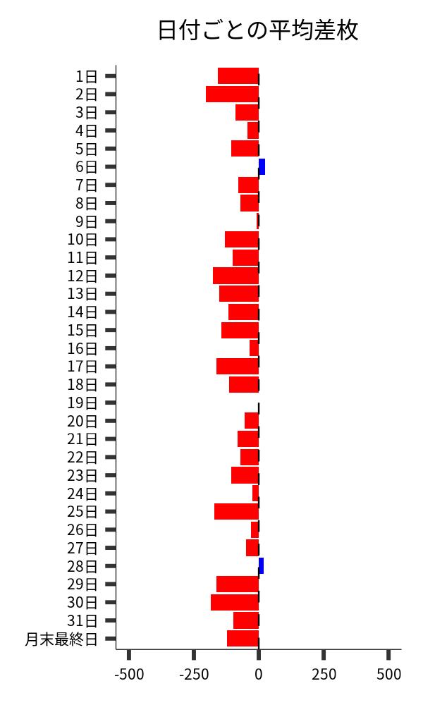日付ごとの平均差枚