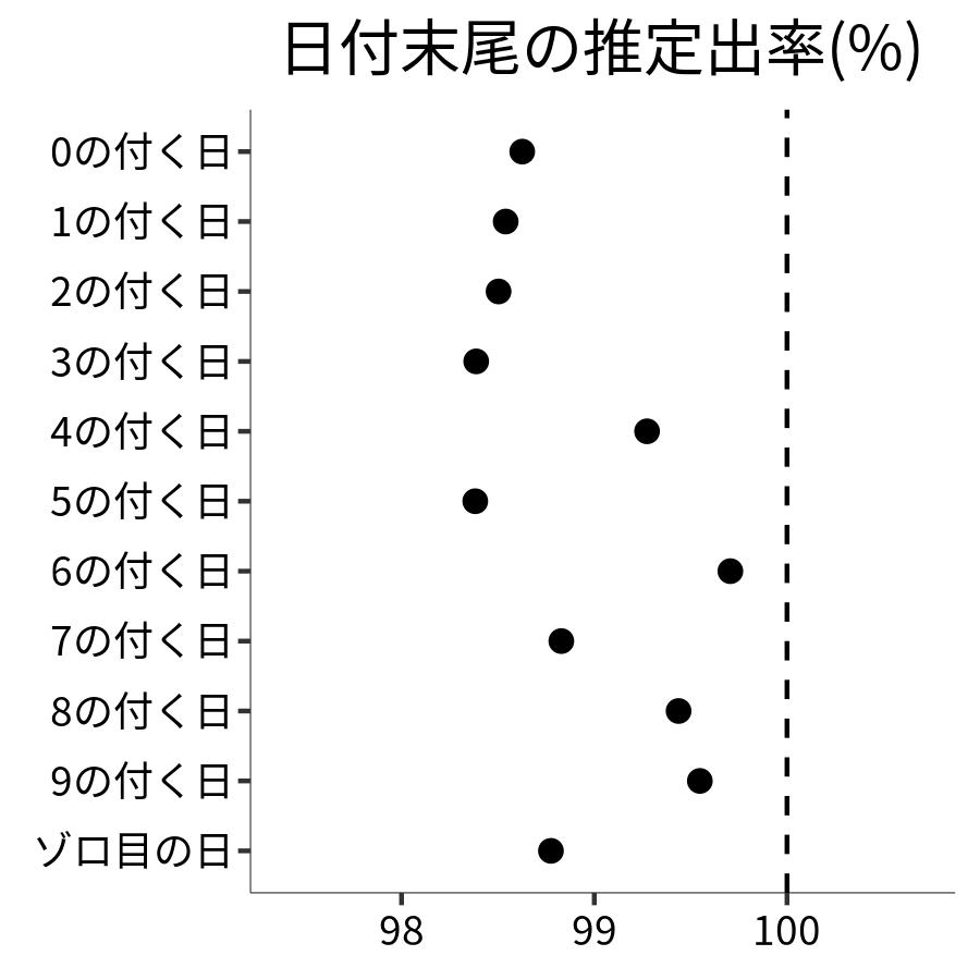日付末尾ごとの出率