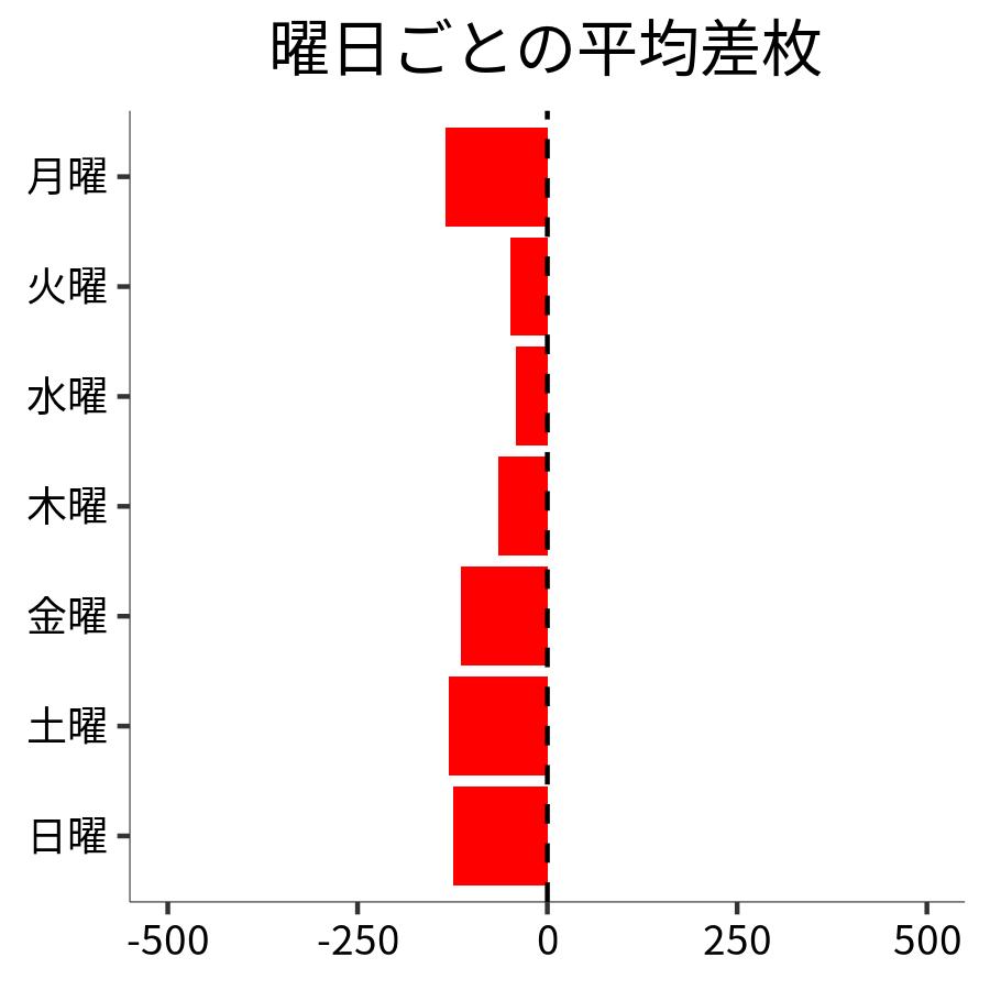 曜日ごとの平均差枚