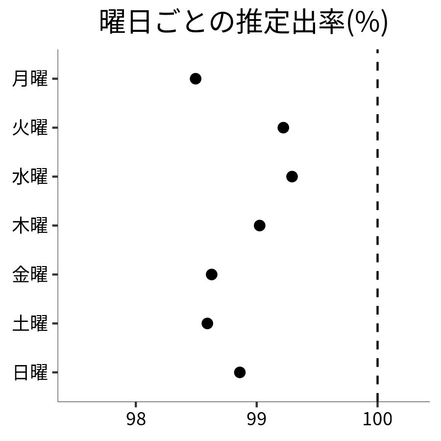 曜日ごとの出率