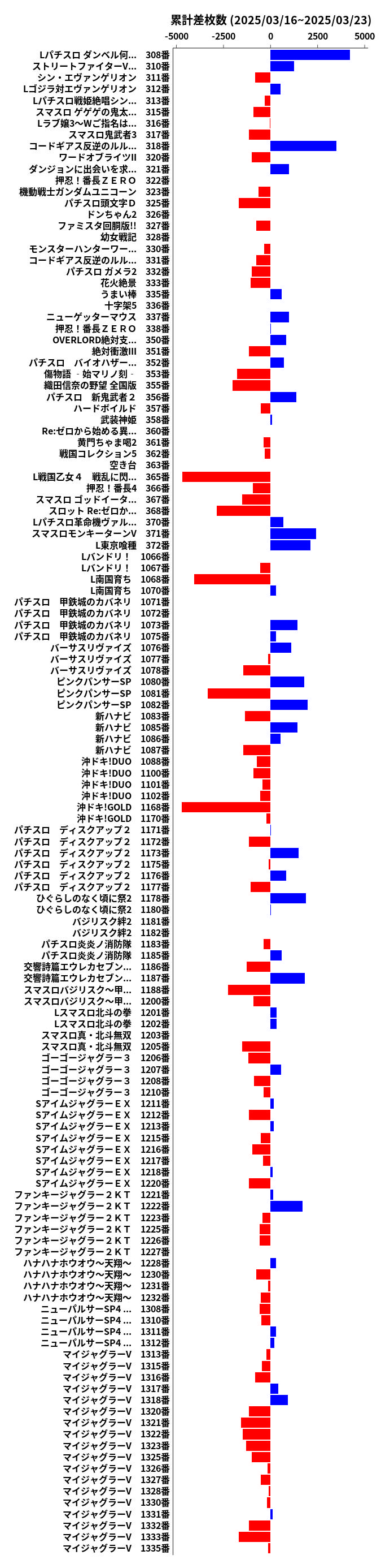 累計差枚数の画像