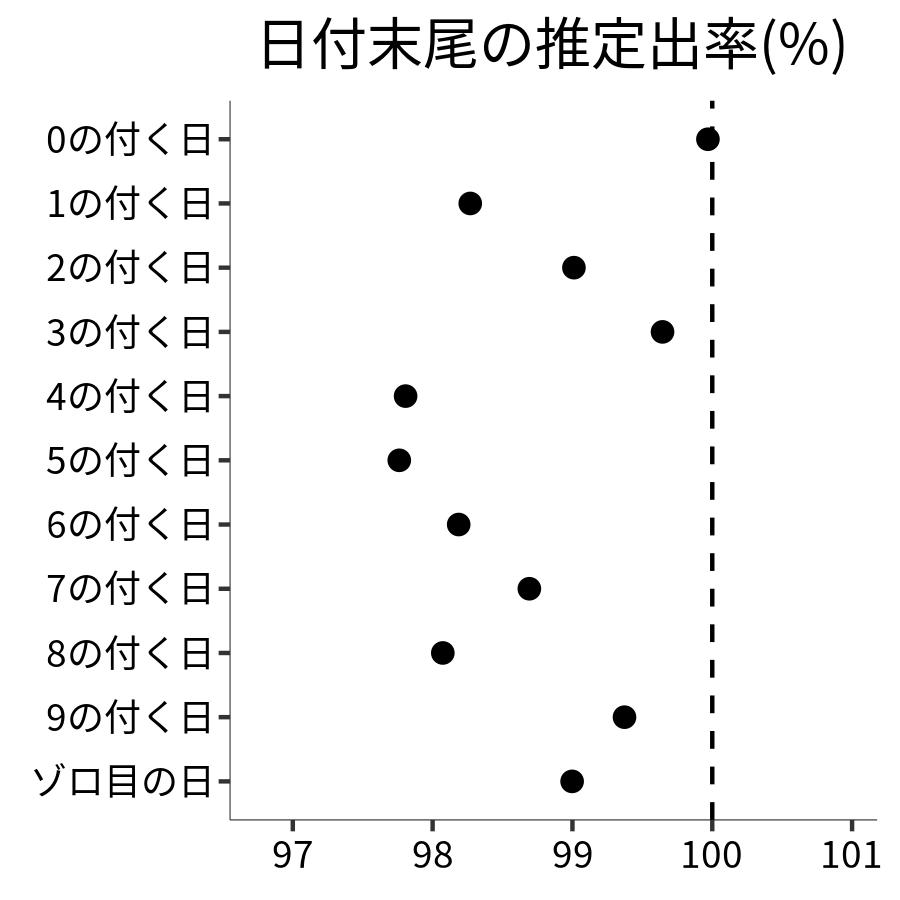 日付末尾ごとの出率