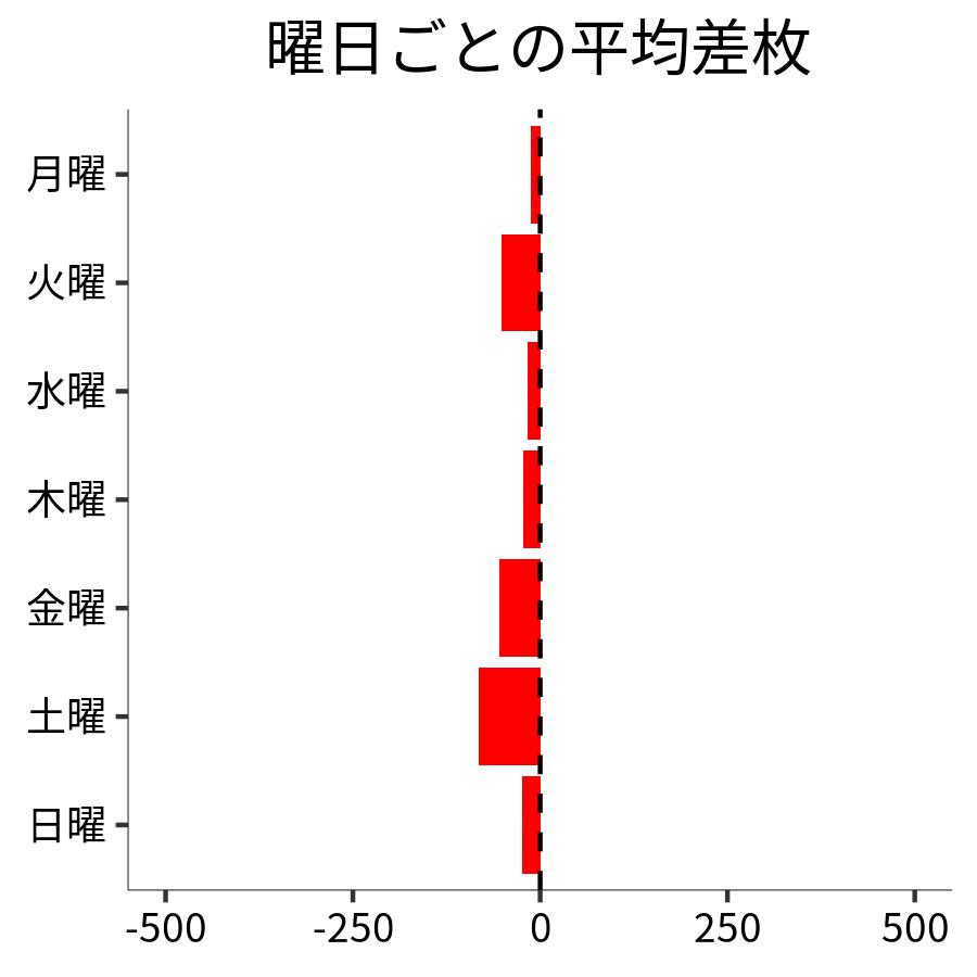 曜日ごとの平均差枚
