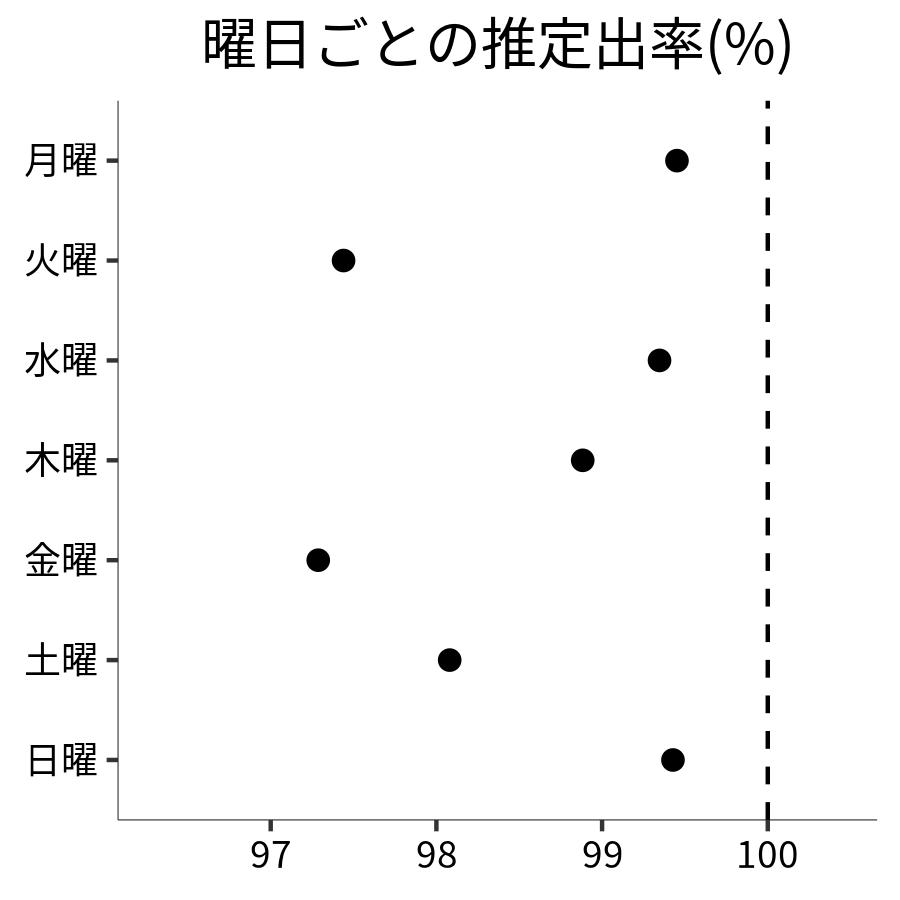 曜日ごとの出率
