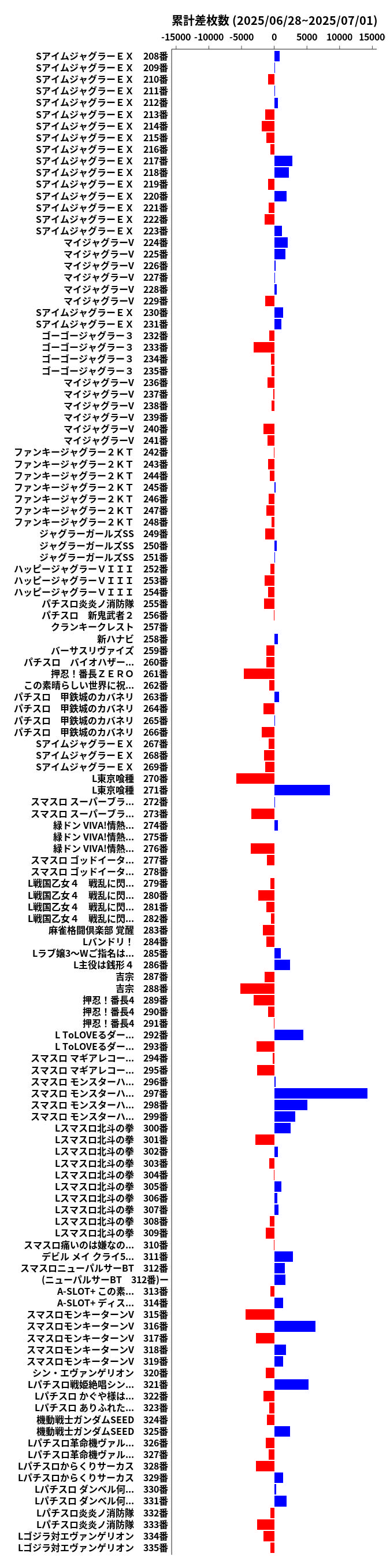 累計差枚数の画像