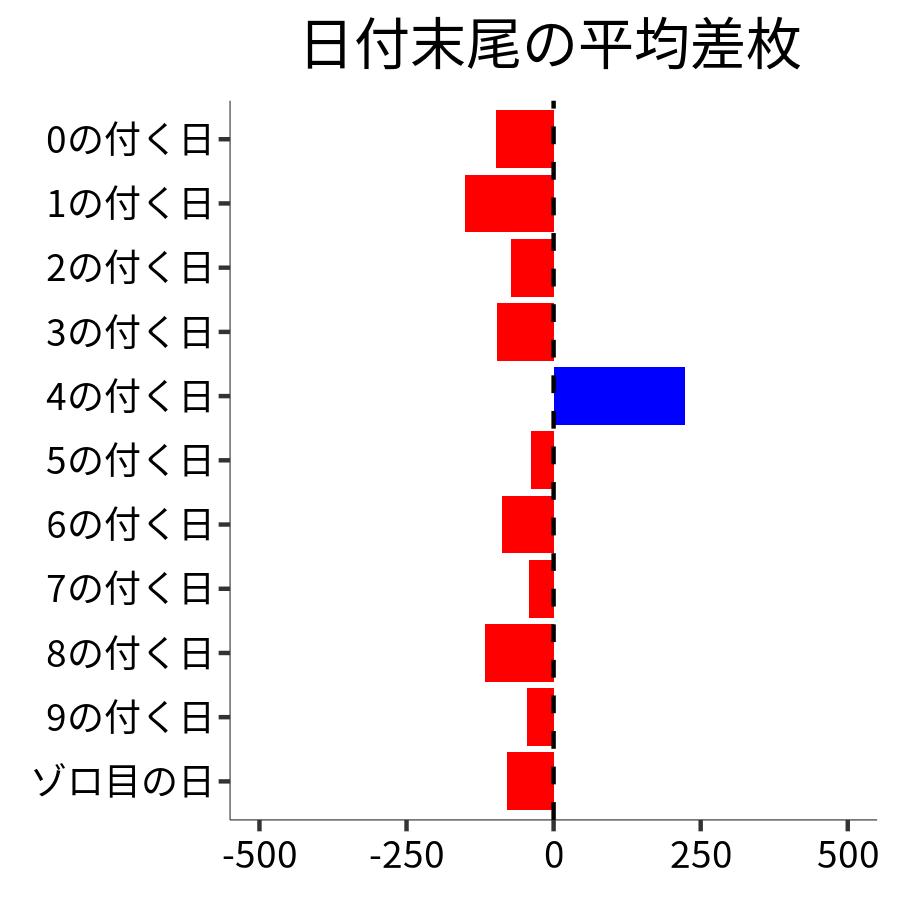 日付末尾ごとの平均差枚