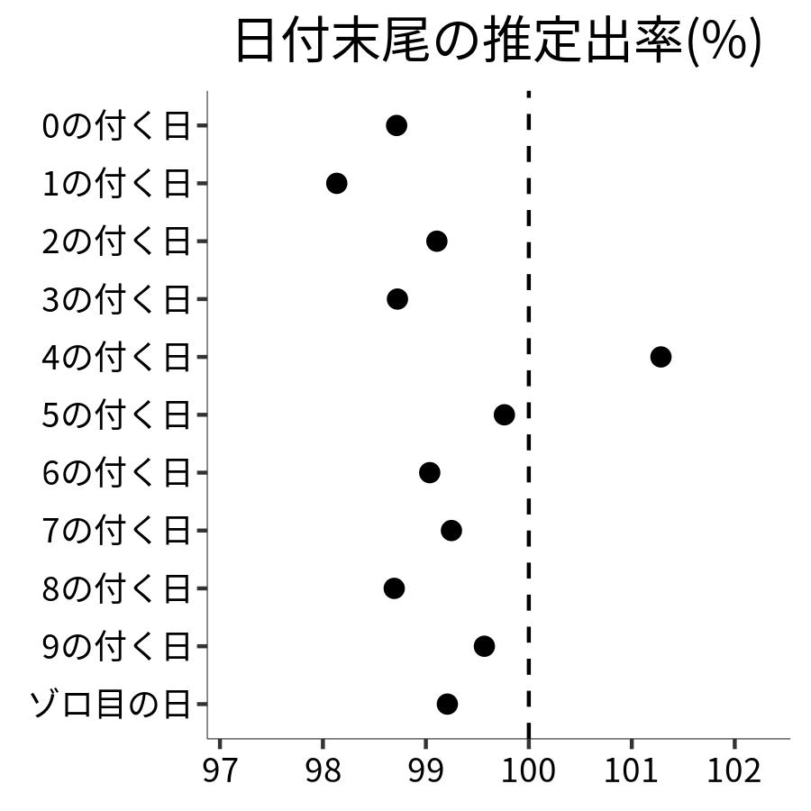 日付末尾ごとの出率