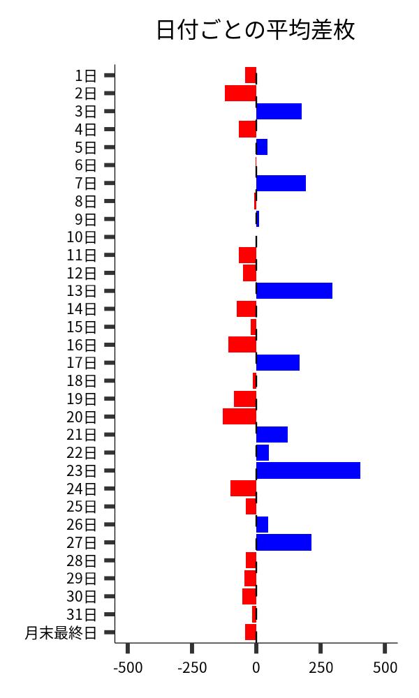 日付ごとの平均差枚