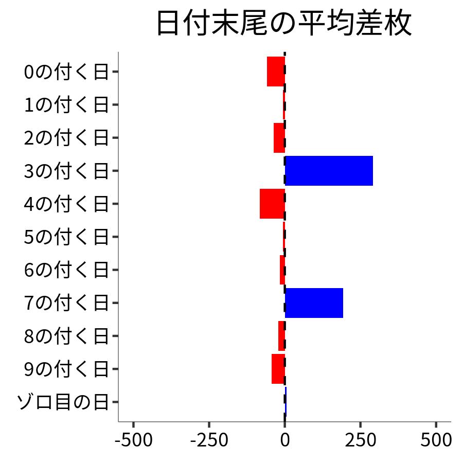 日付末尾ごとの平均差枚