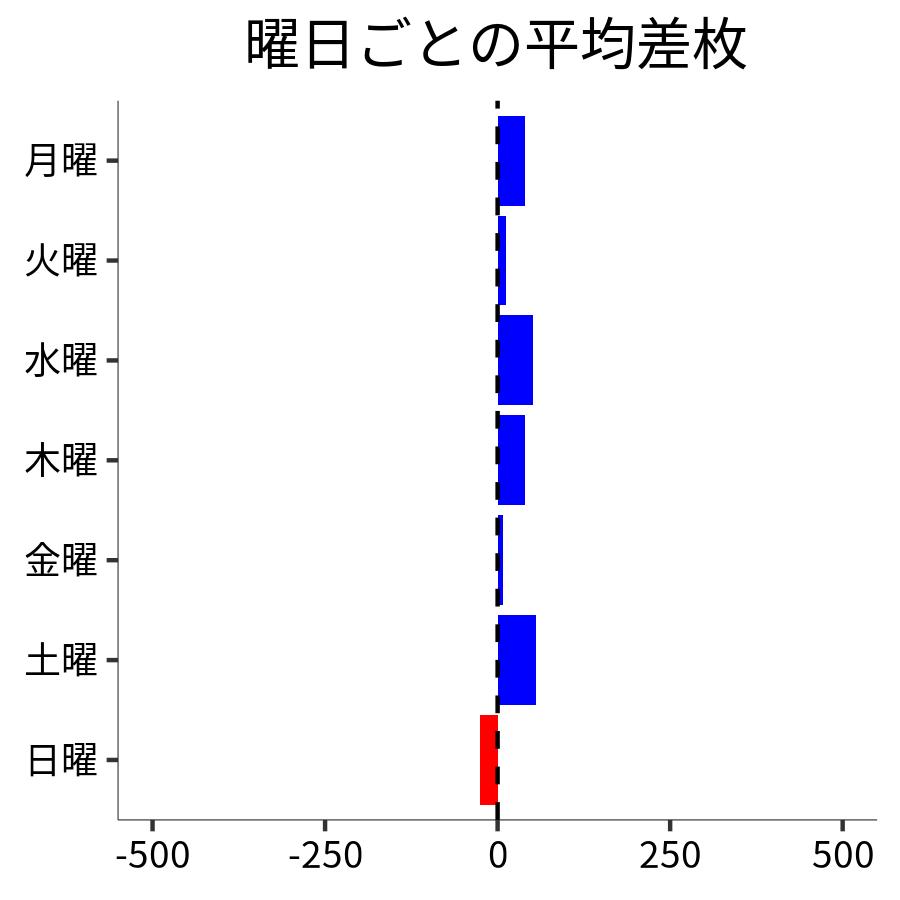 曜日ごとの平均差枚